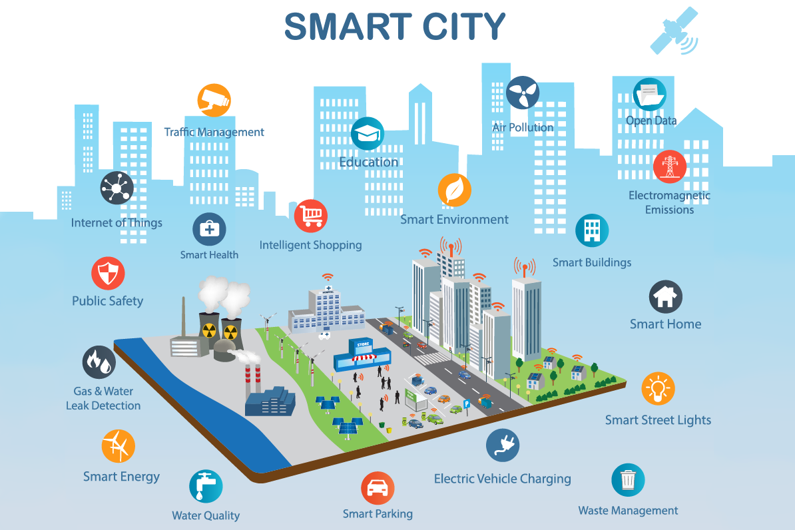 The Role of IoT in Smart Homes and Citie